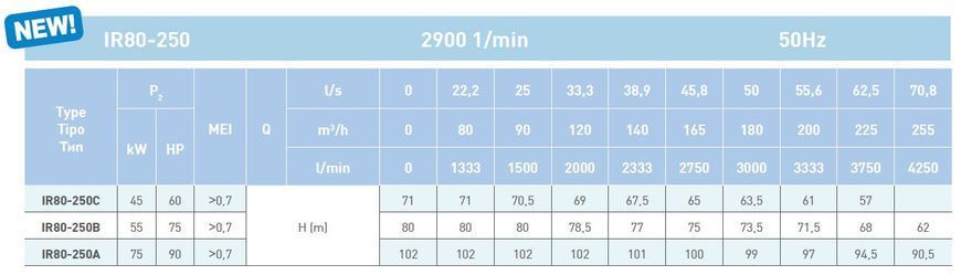 Насос для пожаротушения, моноблочный SAER IR 80-250AB 20021 фото